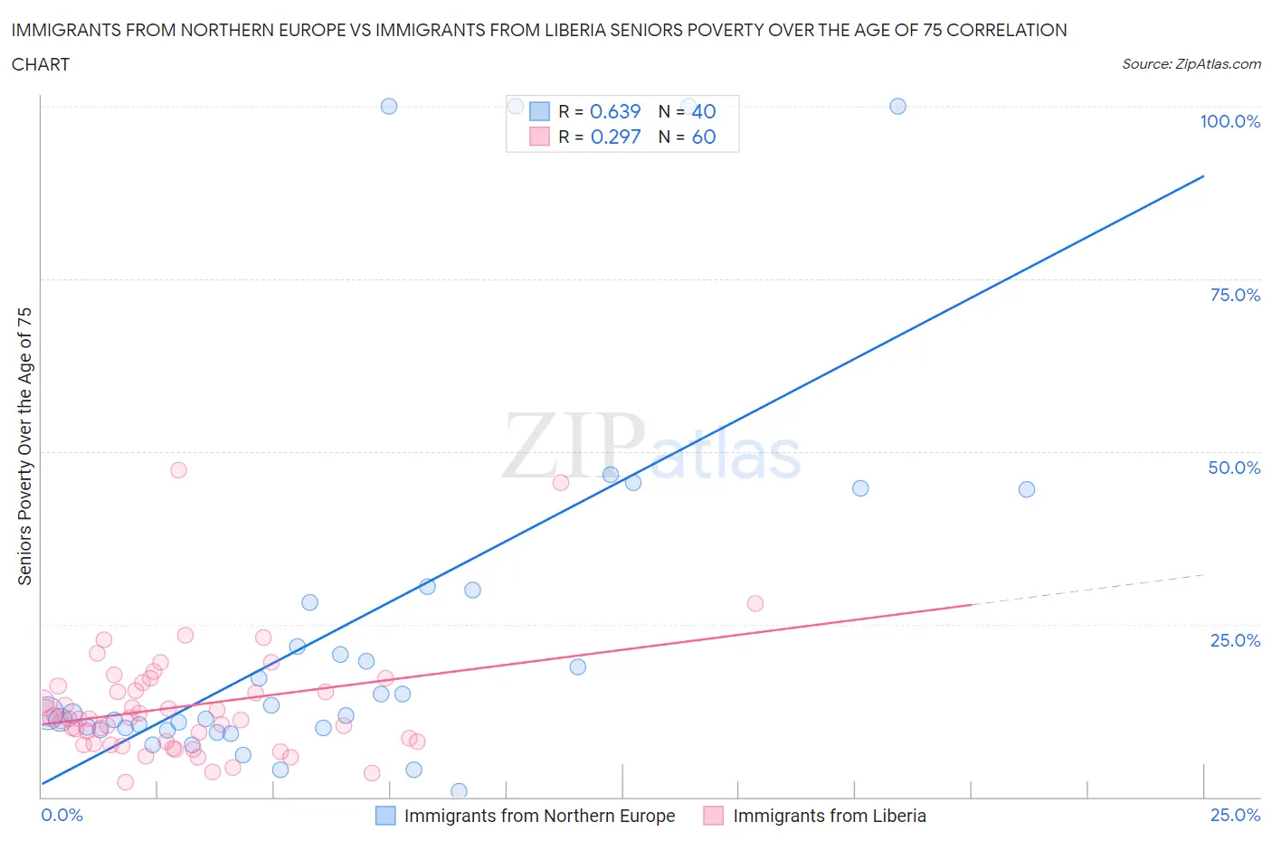 Immigrants from Northern Europe vs Immigrants from Liberia Seniors Poverty Over the Age of 75