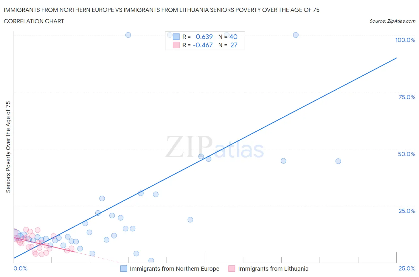 Immigrants from Northern Europe vs Immigrants from Lithuania Seniors Poverty Over the Age of 75
