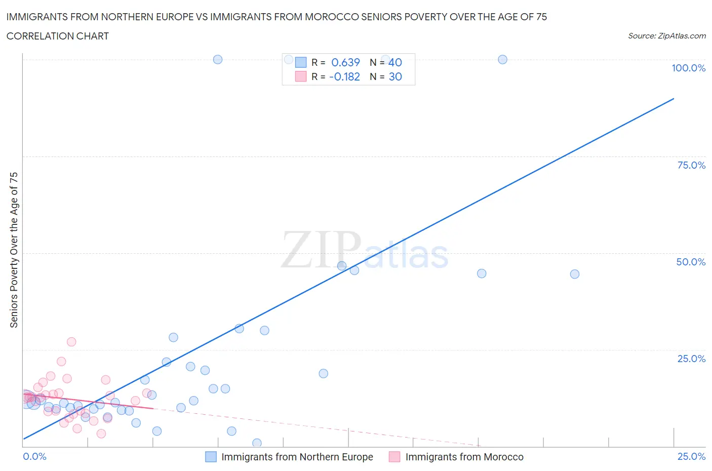 Immigrants from Northern Europe vs Immigrants from Morocco Seniors Poverty Over the Age of 75
