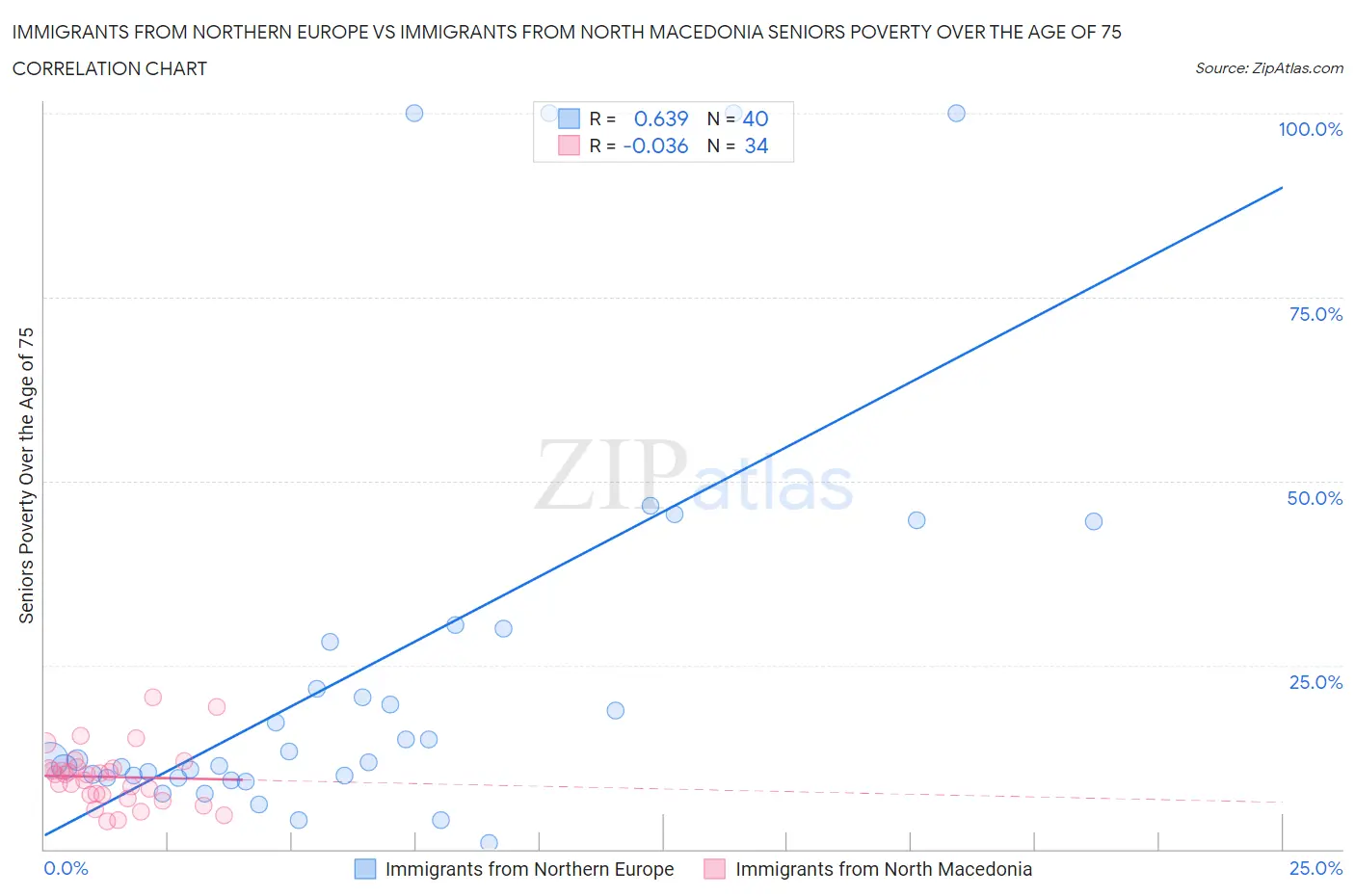 Immigrants from Northern Europe vs Immigrants from North Macedonia Seniors Poverty Over the Age of 75
