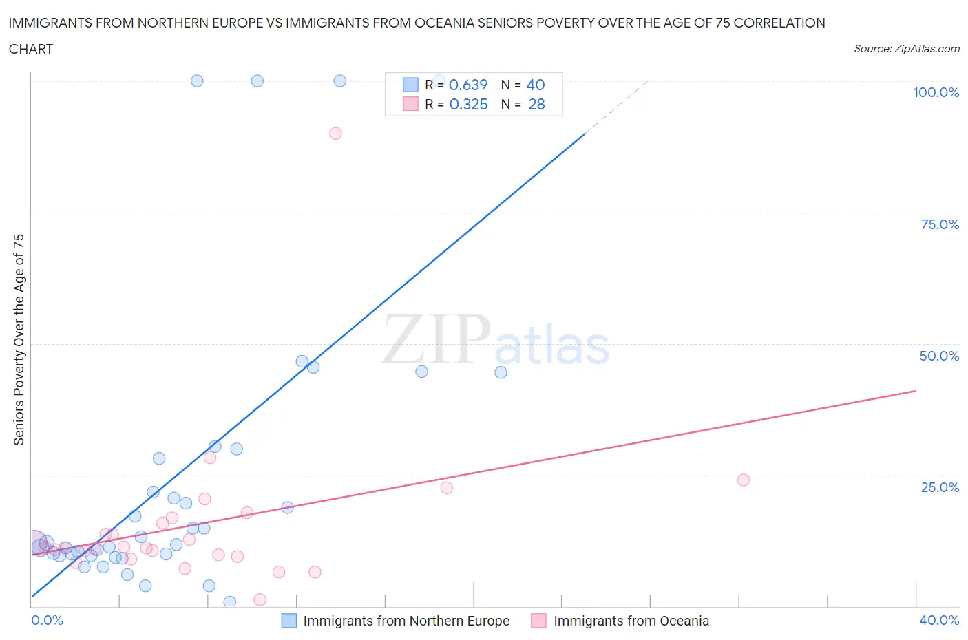 Immigrants from Northern Europe vs Immigrants from Oceania Seniors Poverty Over the Age of 75