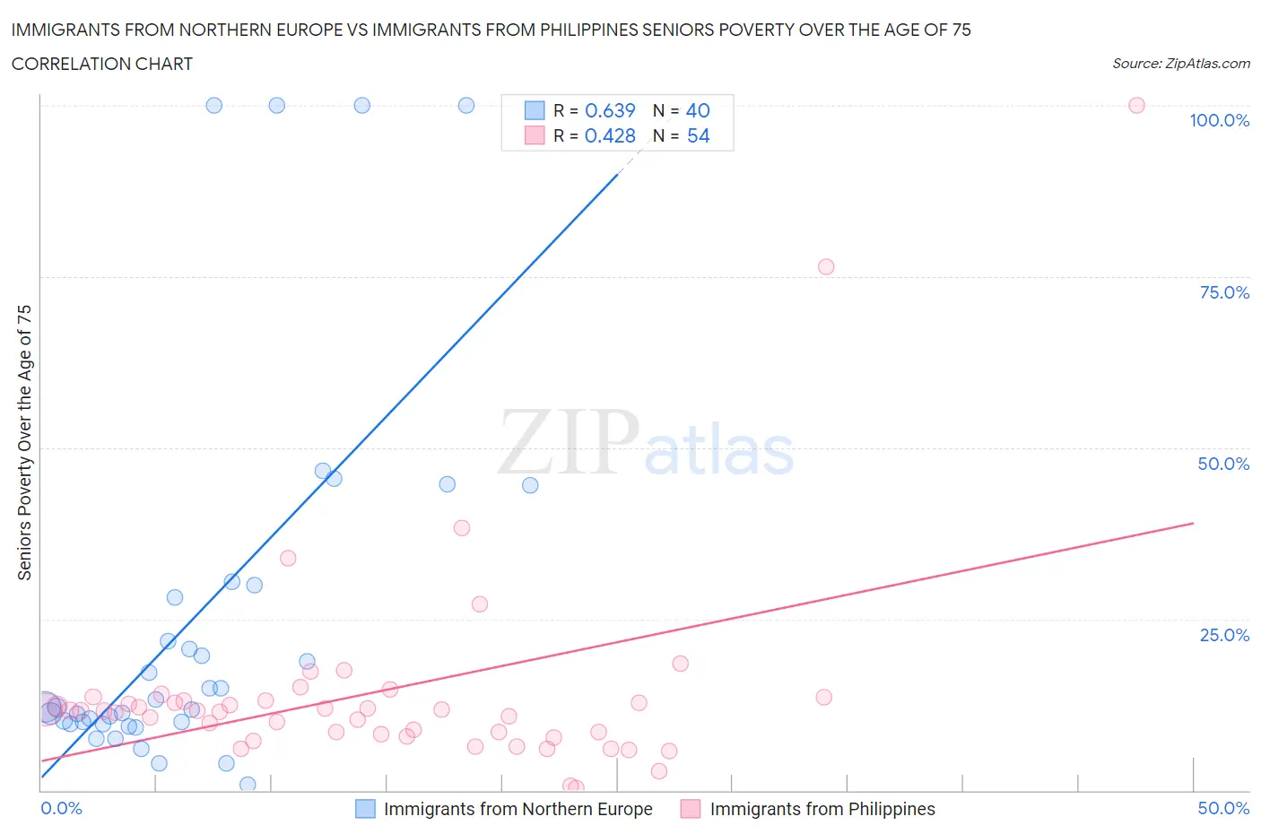 Immigrants from Northern Europe vs Immigrants from Philippines Seniors Poverty Over the Age of 75