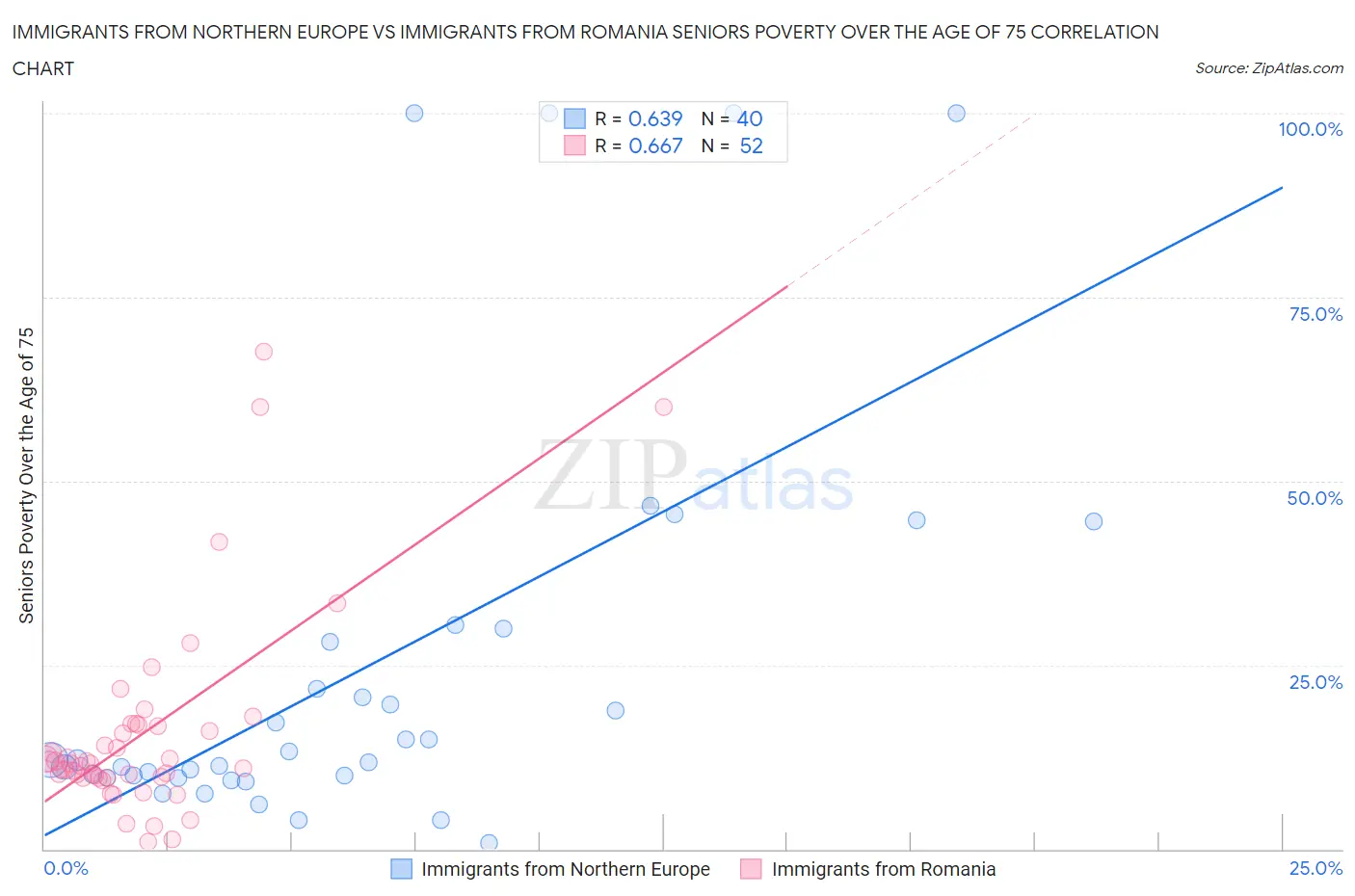 Immigrants from Northern Europe vs Immigrants from Romania Seniors Poverty Over the Age of 75