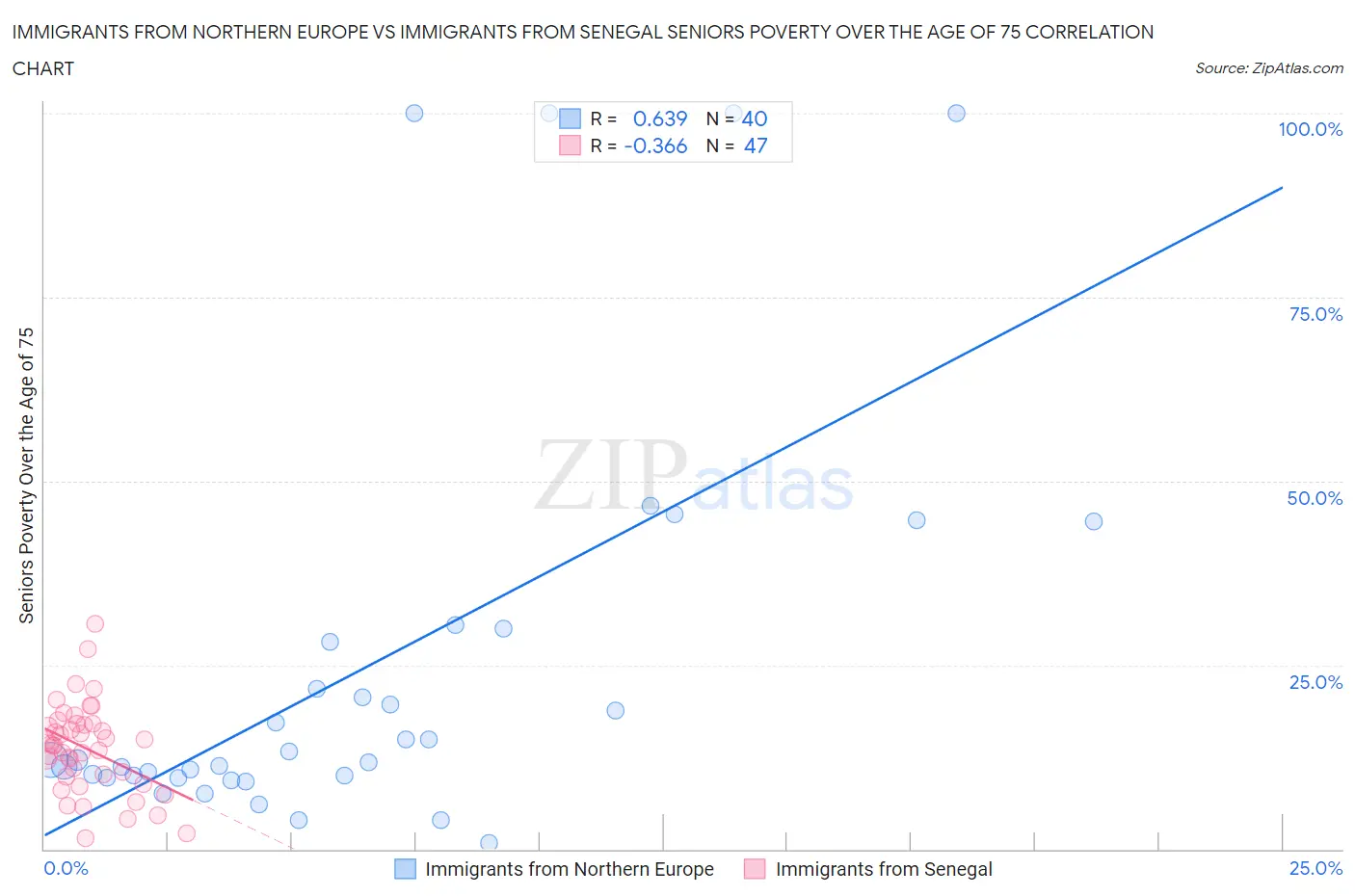 Immigrants from Northern Europe vs Immigrants from Senegal Seniors Poverty Over the Age of 75