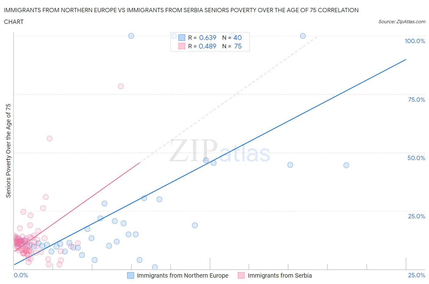 Immigrants from Northern Europe vs Immigrants from Serbia Seniors Poverty Over the Age of 75