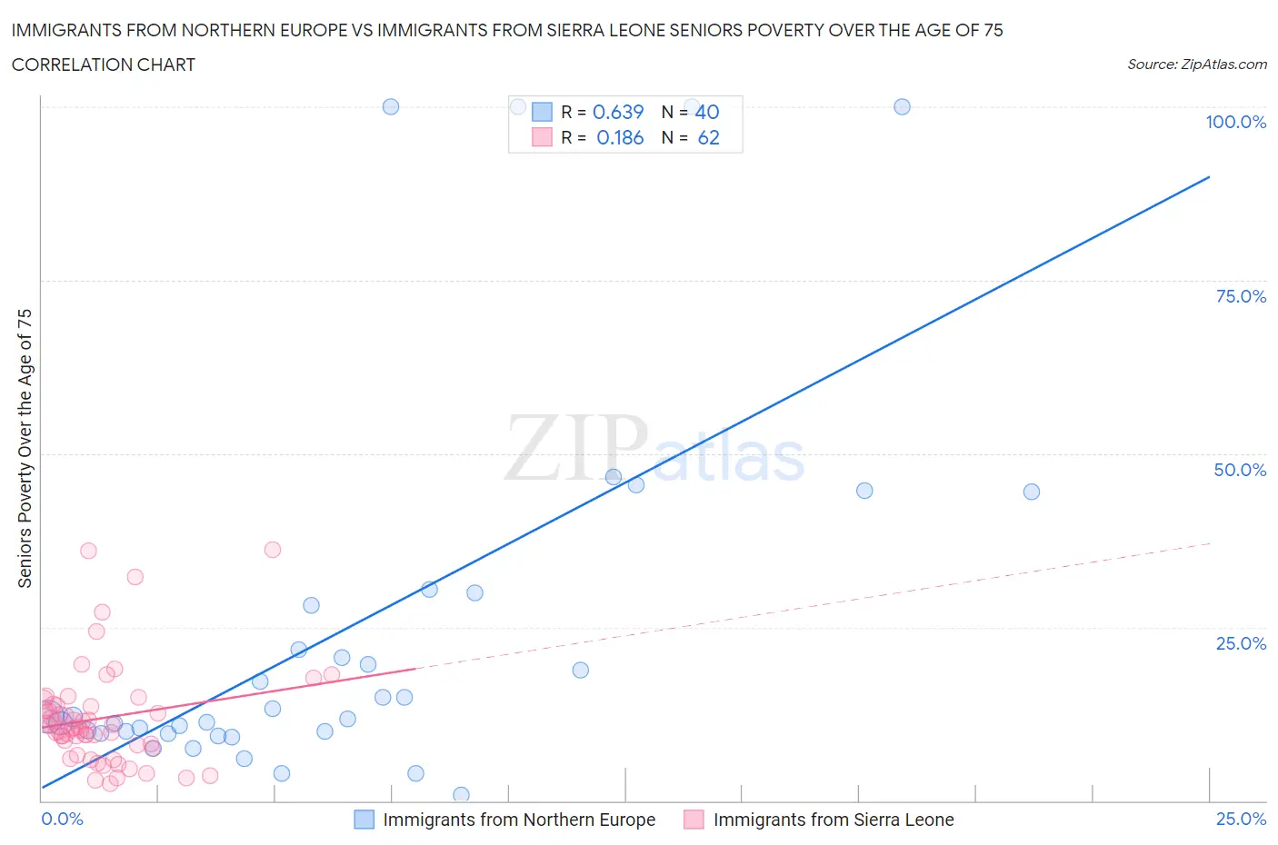 Immigrants from Northern Europe vs Immigrants from Sierra Leone Seniors Poverty Over the Age of 75