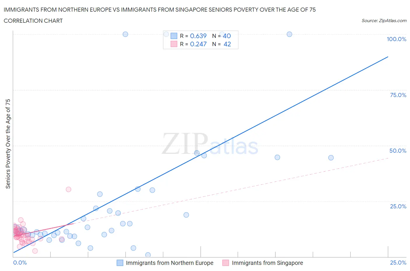 Immigrants from Northern Europe vs Immigrants from Singapore Seniors Poverty Over the Age of 75