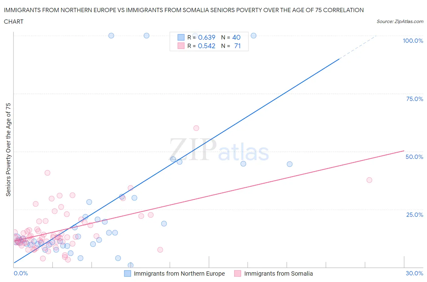 Immigrants from Northern Europe vs Immigrants from Somalia Seniors Poverty Over the Age of 75