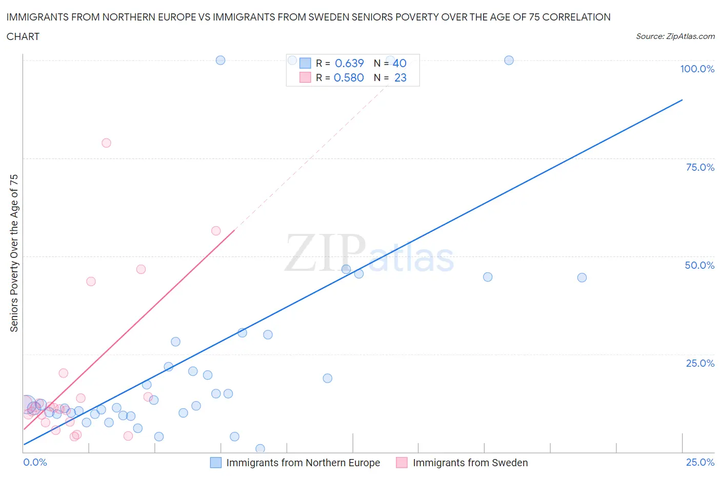 Immigrants from Northern Europe vs Immigrants from Sweden Seniors Poverty Over the Age of 75