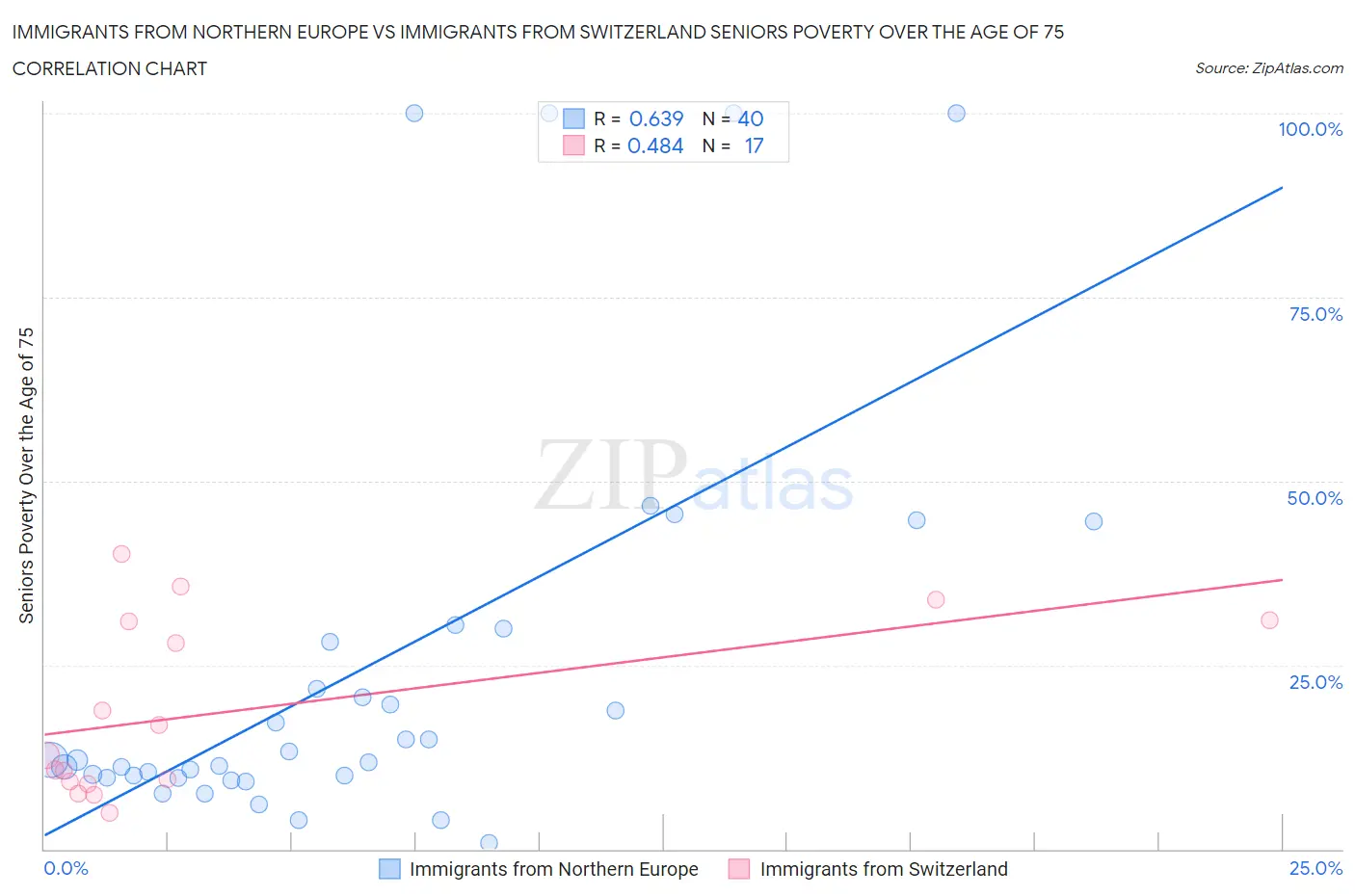 Immigrants from Northern Europe vs Immigrants from Switzerland Seniors Poverty Over the Age of 75
