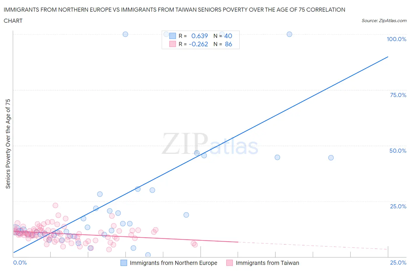 Immigrants from Northern Europe vs Immigrants from Taiwan Seniors Poverty Over the Age of 75