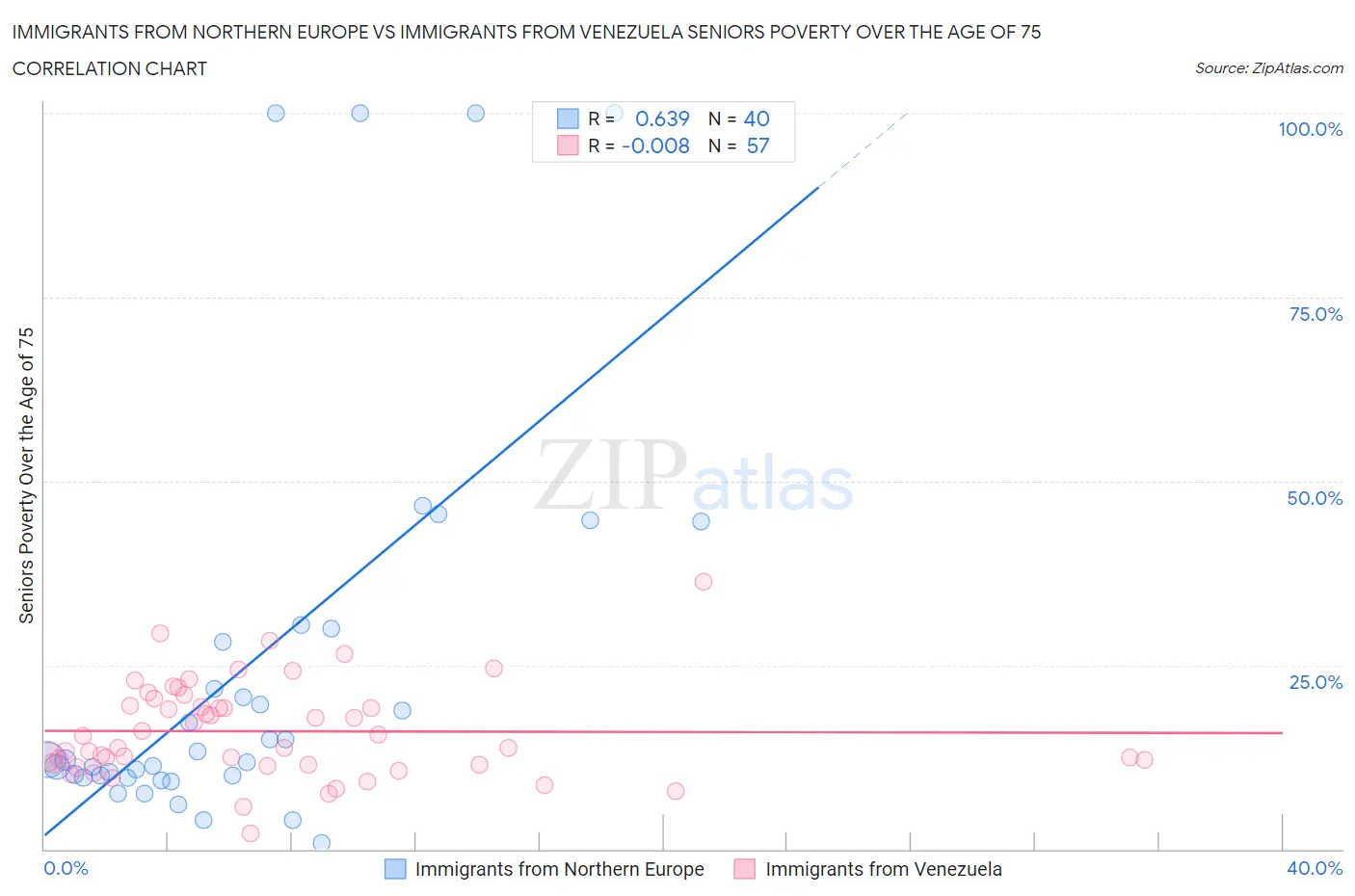 Immigrants from Northern Europe vs Immigrants from Venezuela Seniors Poverty Over the Age of 75
