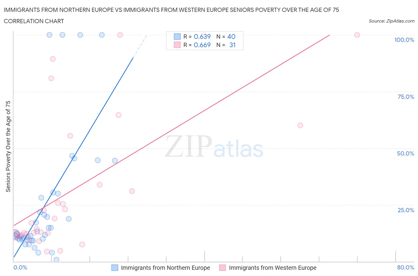 Immigrants from Northern Europe vs Immigrants from Western Europe Seniors Poverty Over the Age of 75