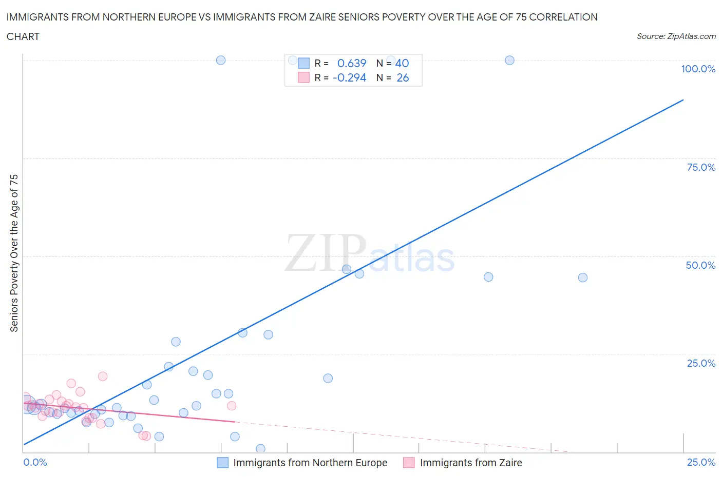 Immigrants from Northern Europe vs Immigrants from Zaire Seniors Poverty Over the Age of 75