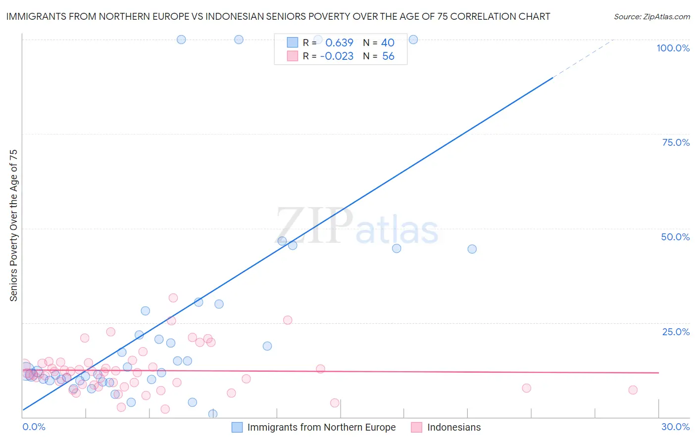 Immigrants from Northern Europe vs Indonesian Seniors Poverty Over the Age of 75