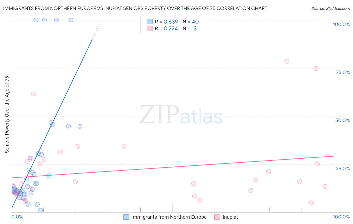 Immigrants from Northern Europe vs Inupiat Seniors Poverty Over the Age of 75