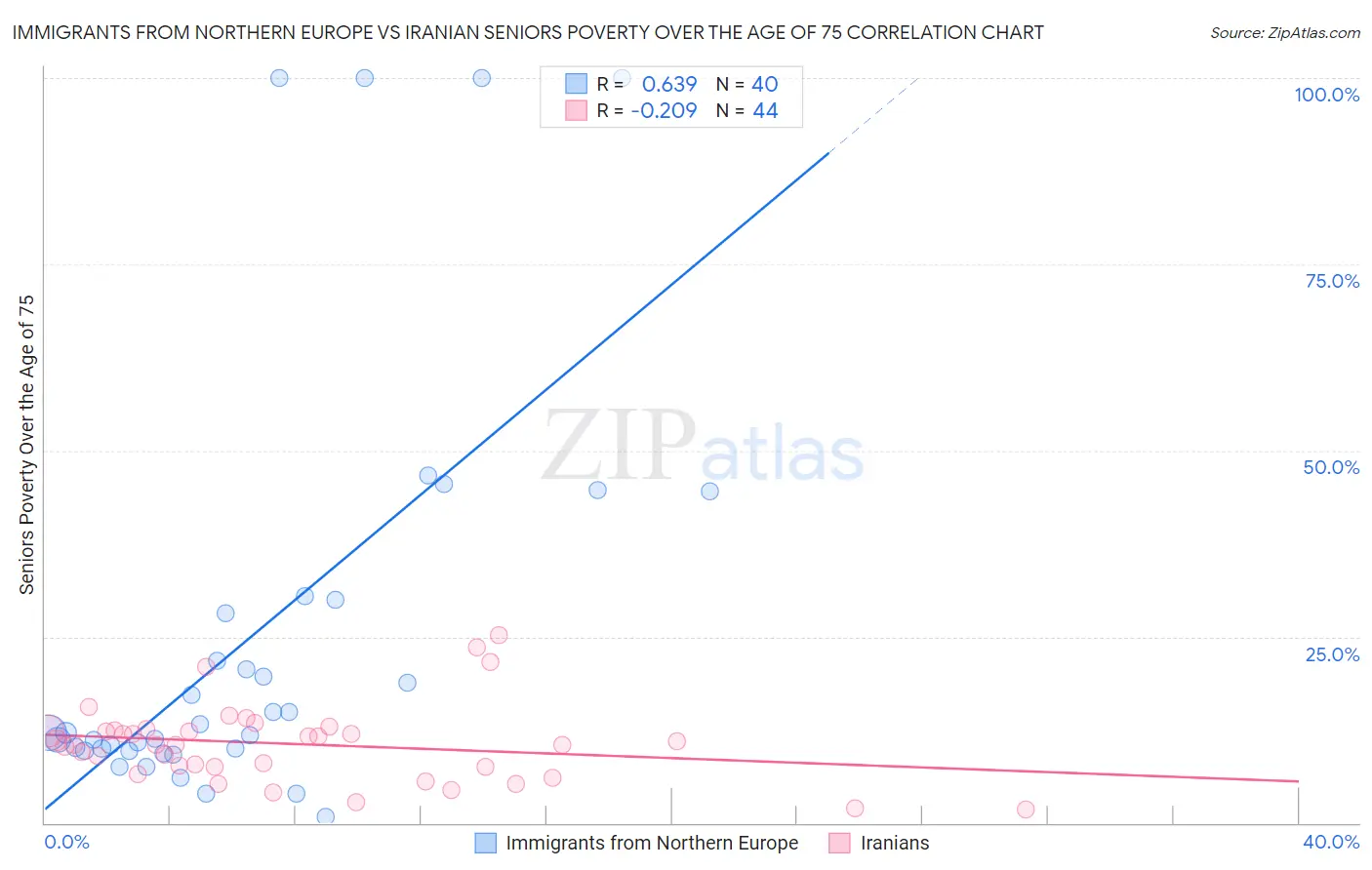 Immigrants from Northern Europe vs Iranian Seniors Poverty Over the Age of 75