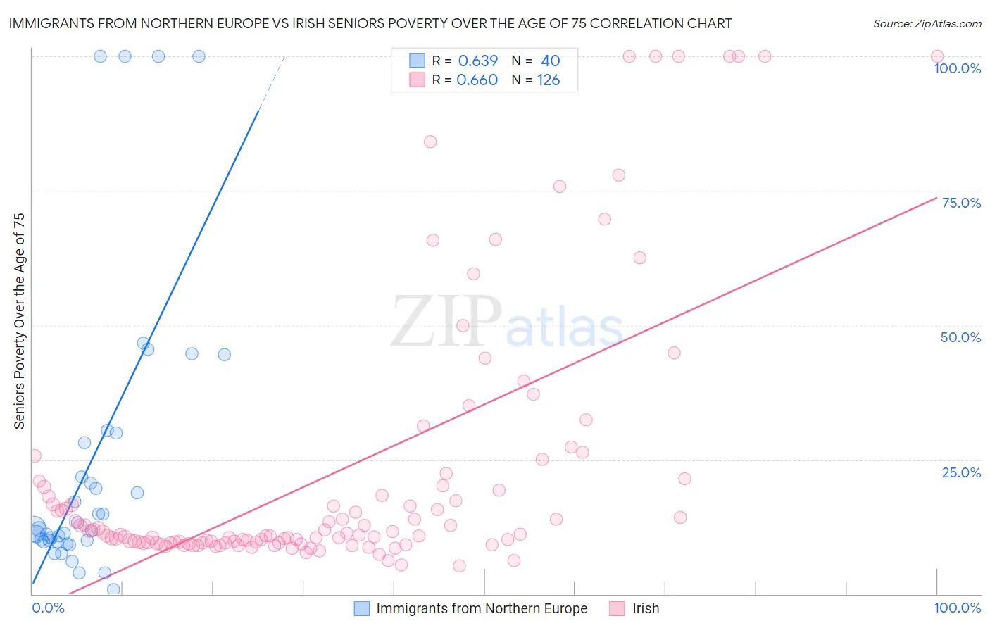 Immigrants from Northern Europe vs Irish Seniors Poverty Over the Age of 75