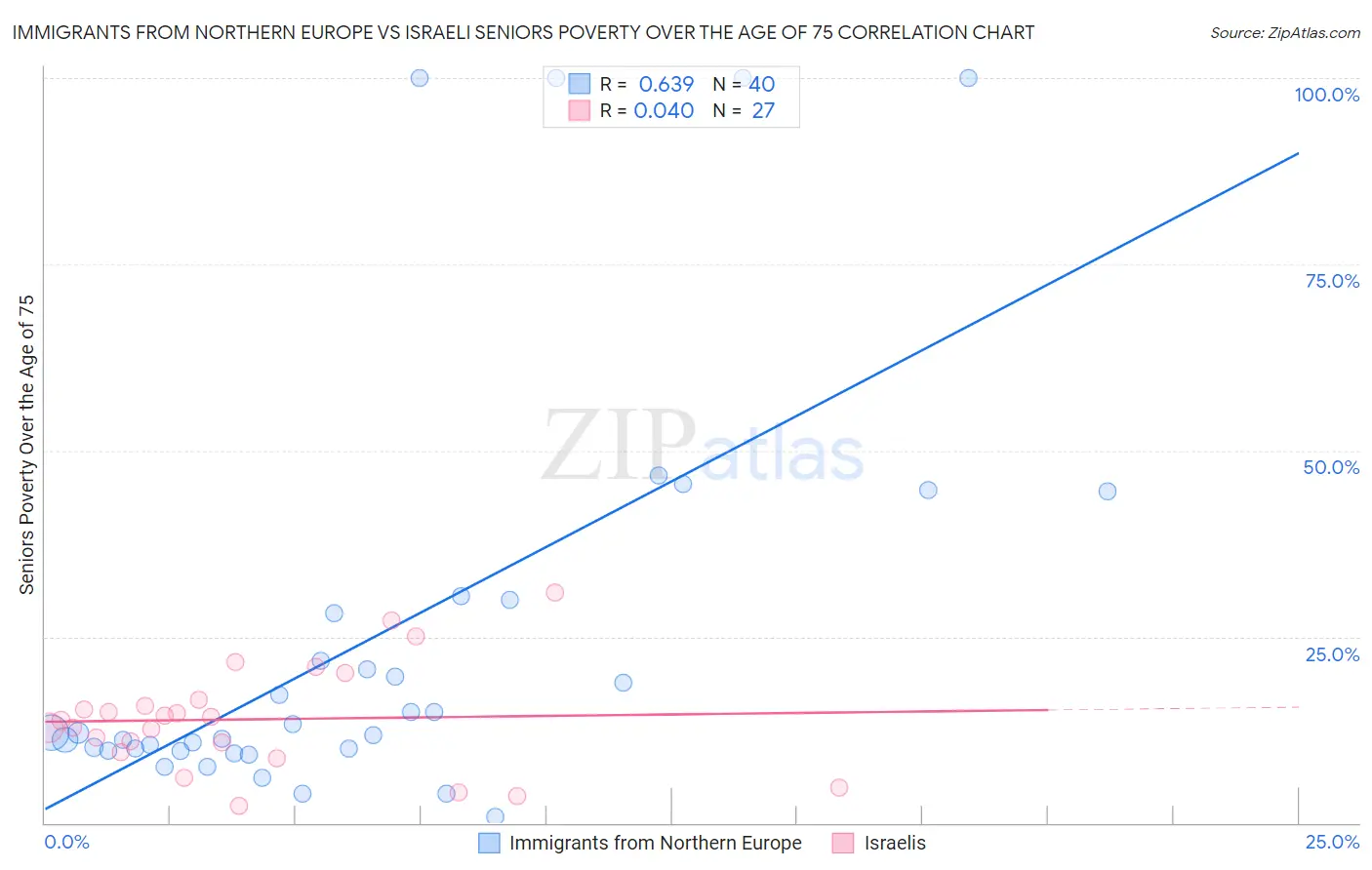Immigrants from Northern Europe vs Israeli Seniors Poverty Over the Age of 75