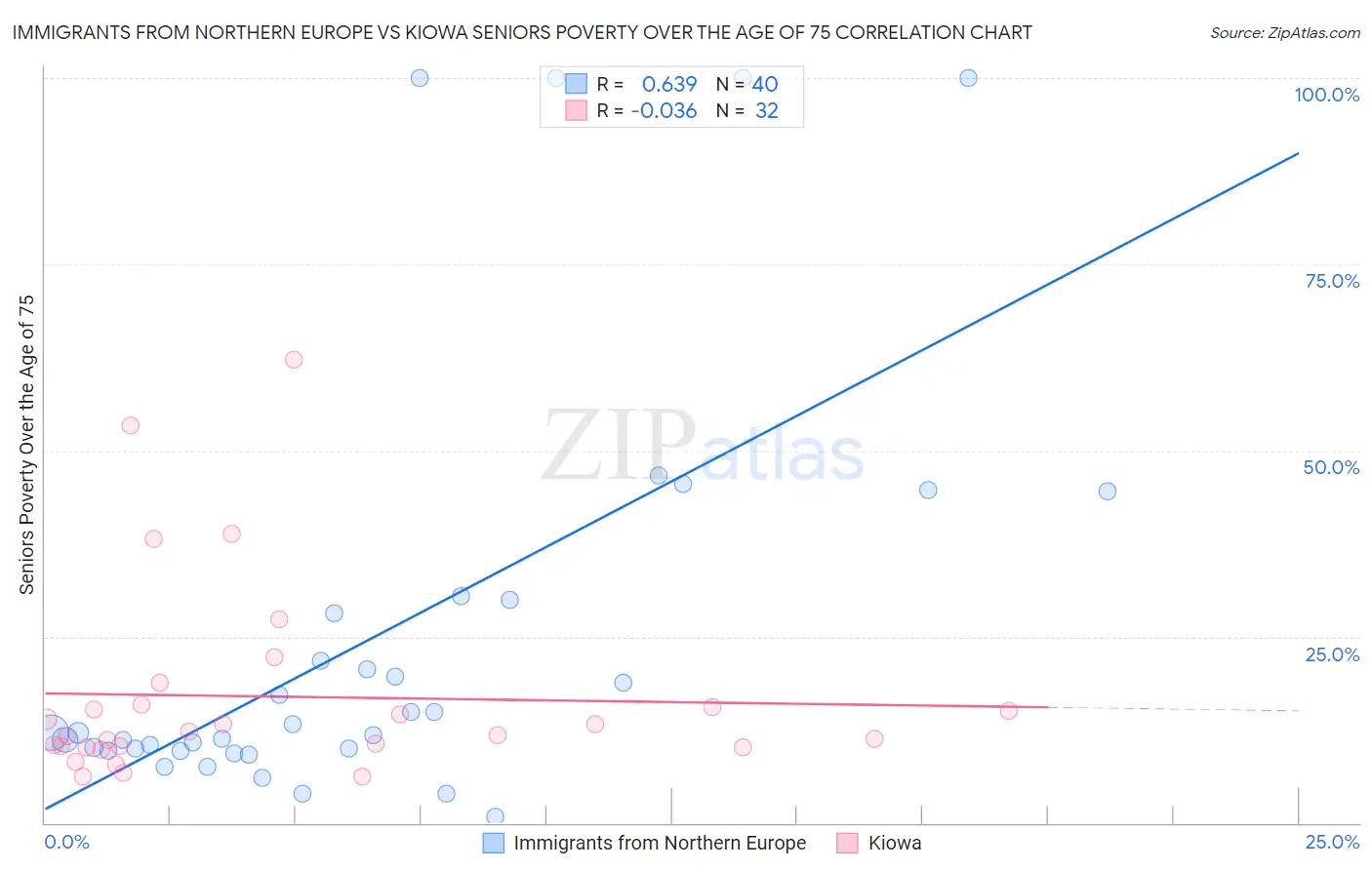 Immigrants from Northern Europe vs Kiowa Seniors Poverty Over the Age of 75