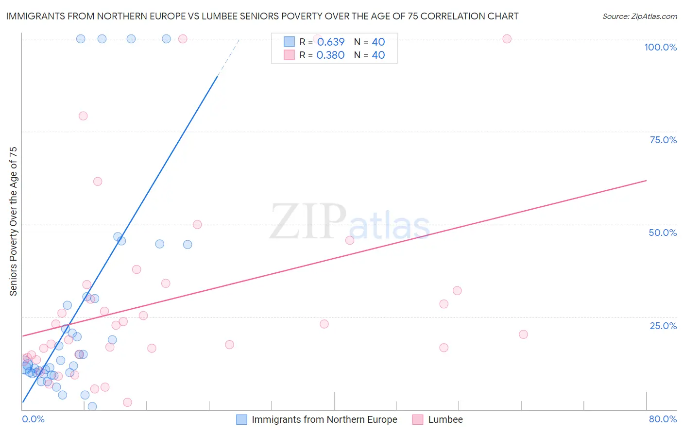 Immigrants from Northern Europe vs Lumbee Seniors Poverty Over the Age of 75