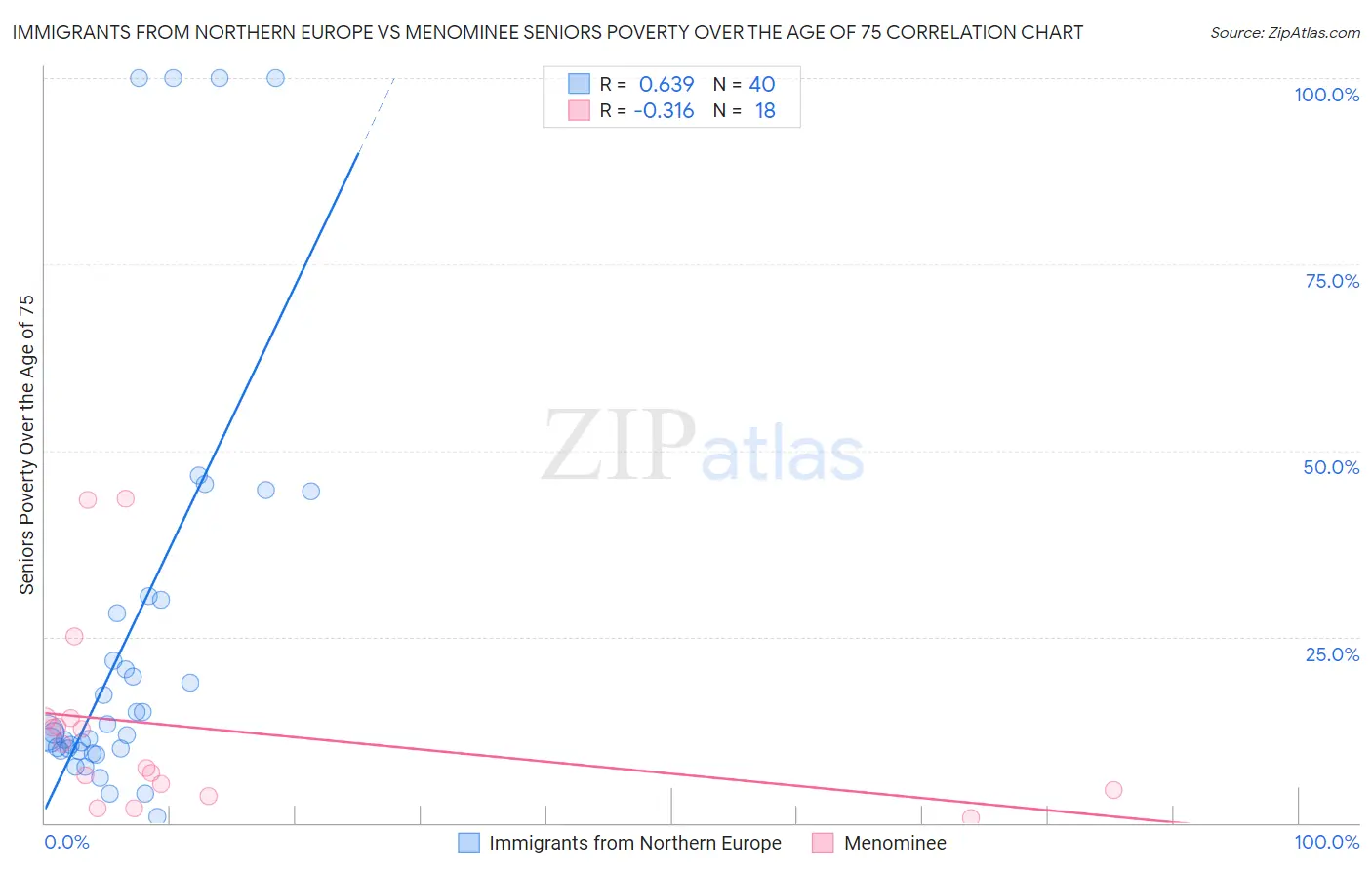 Immigrants from Northern Europe vs Menominee Seniors Poverty Over the Age of 75