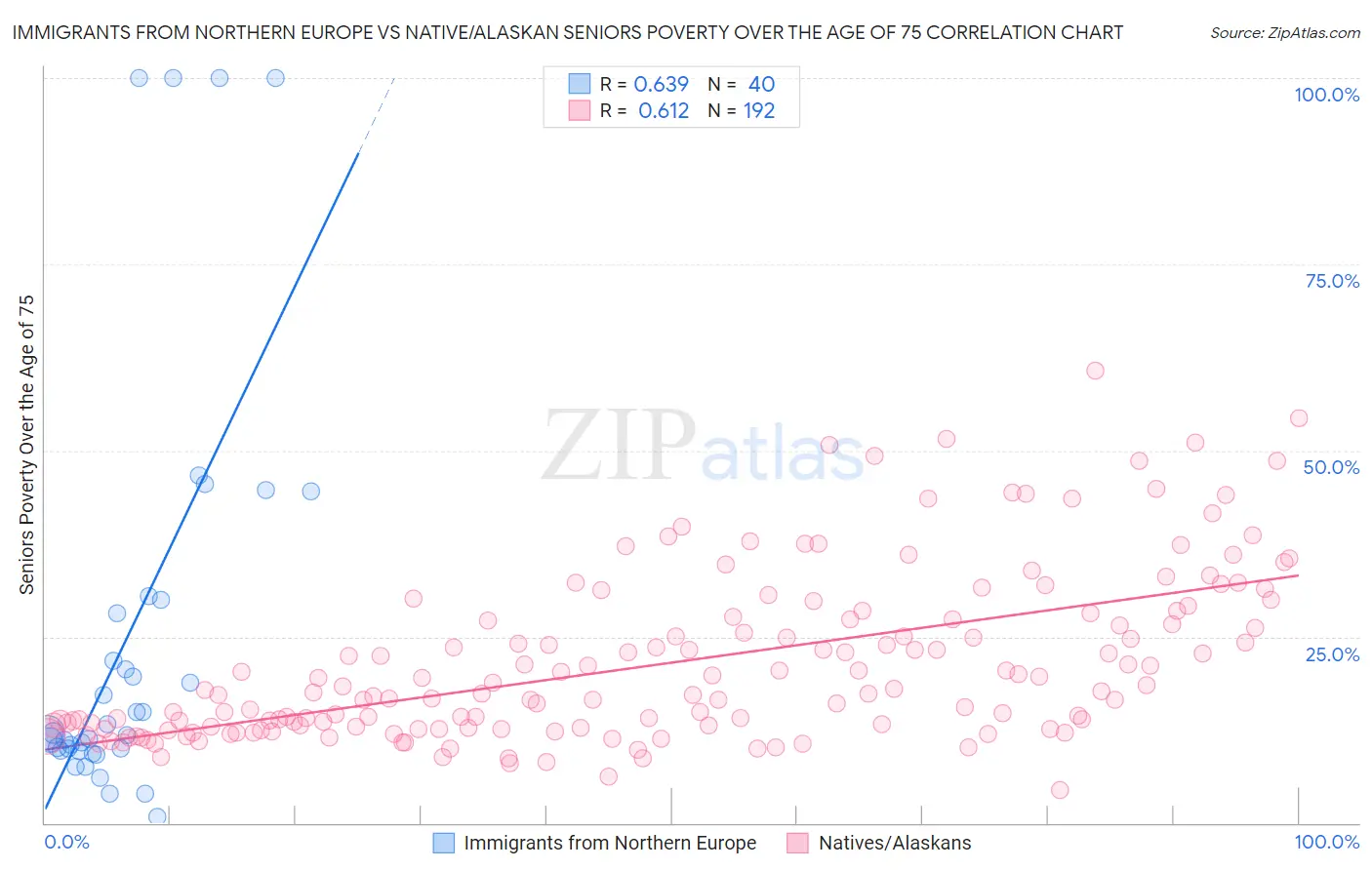 Immigrants from Northern Europe vs Native/Alaskan Seniors Poverty Over the Age of 75
