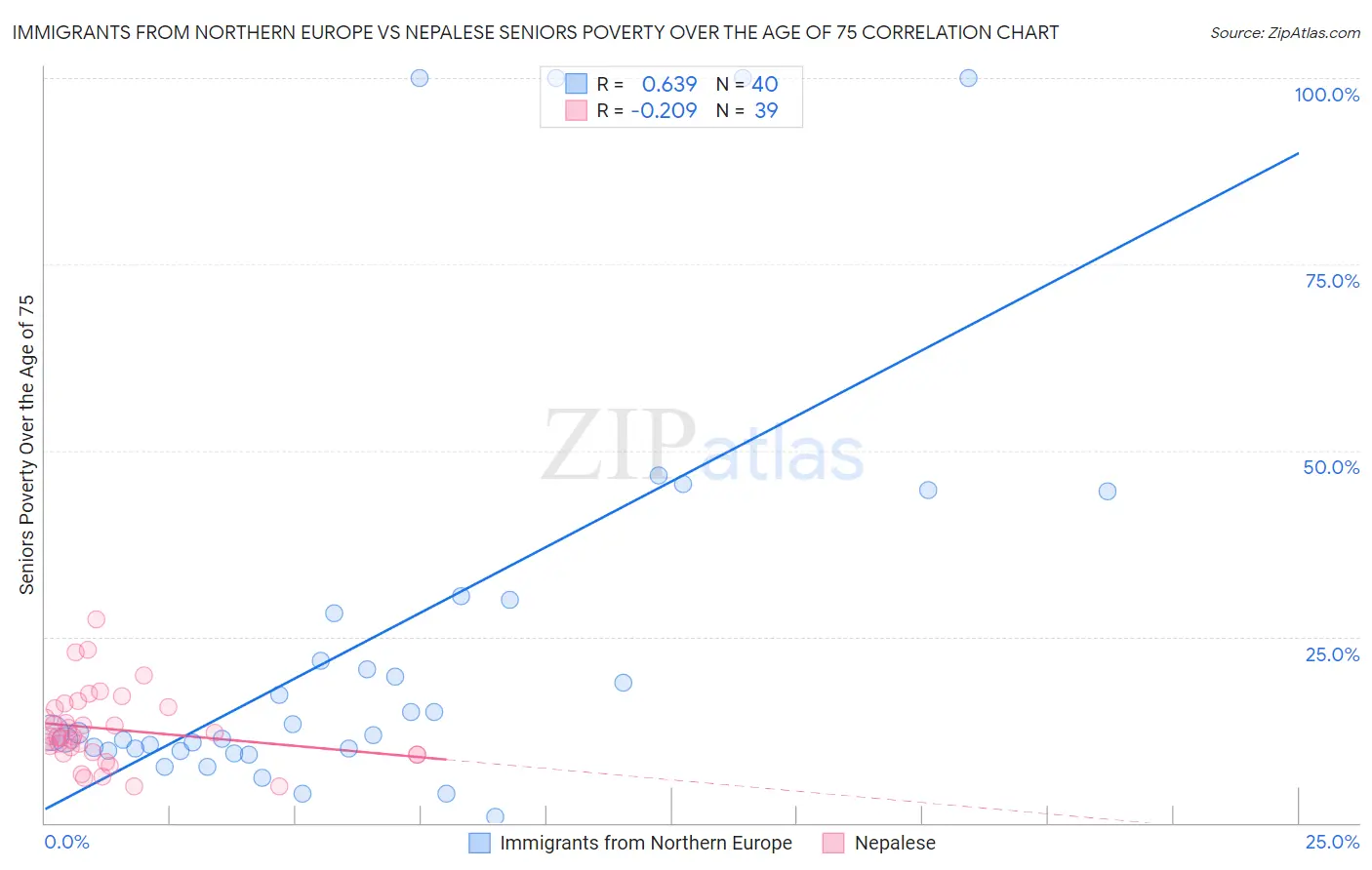 Immigrants from Northern Europe vs Nepalese Seniors Poverty Over the Age of 75