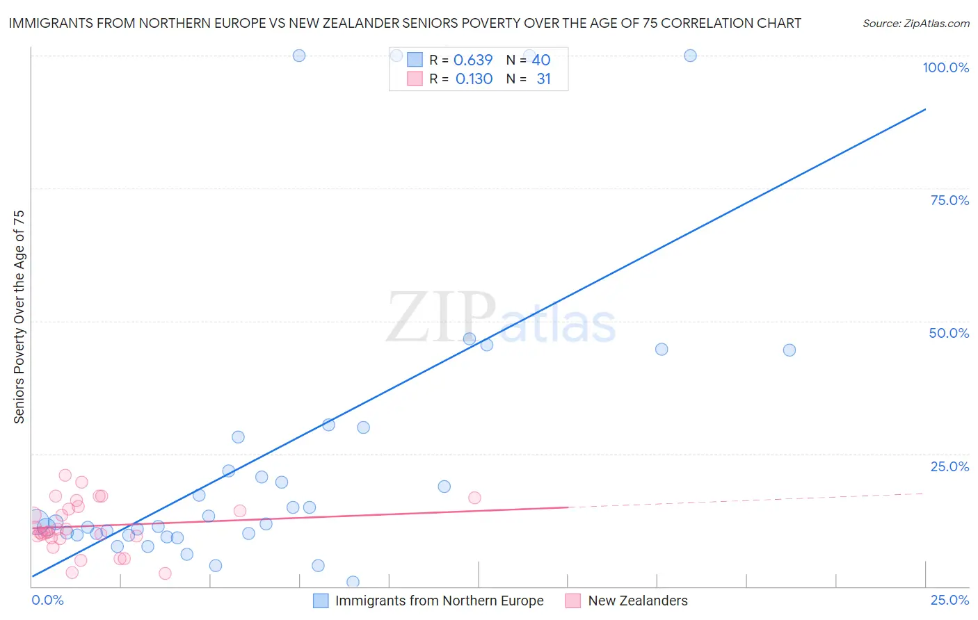 Immigrants from Northern Europe vs New Zealander Seniors Poverty Over the Age of 75
