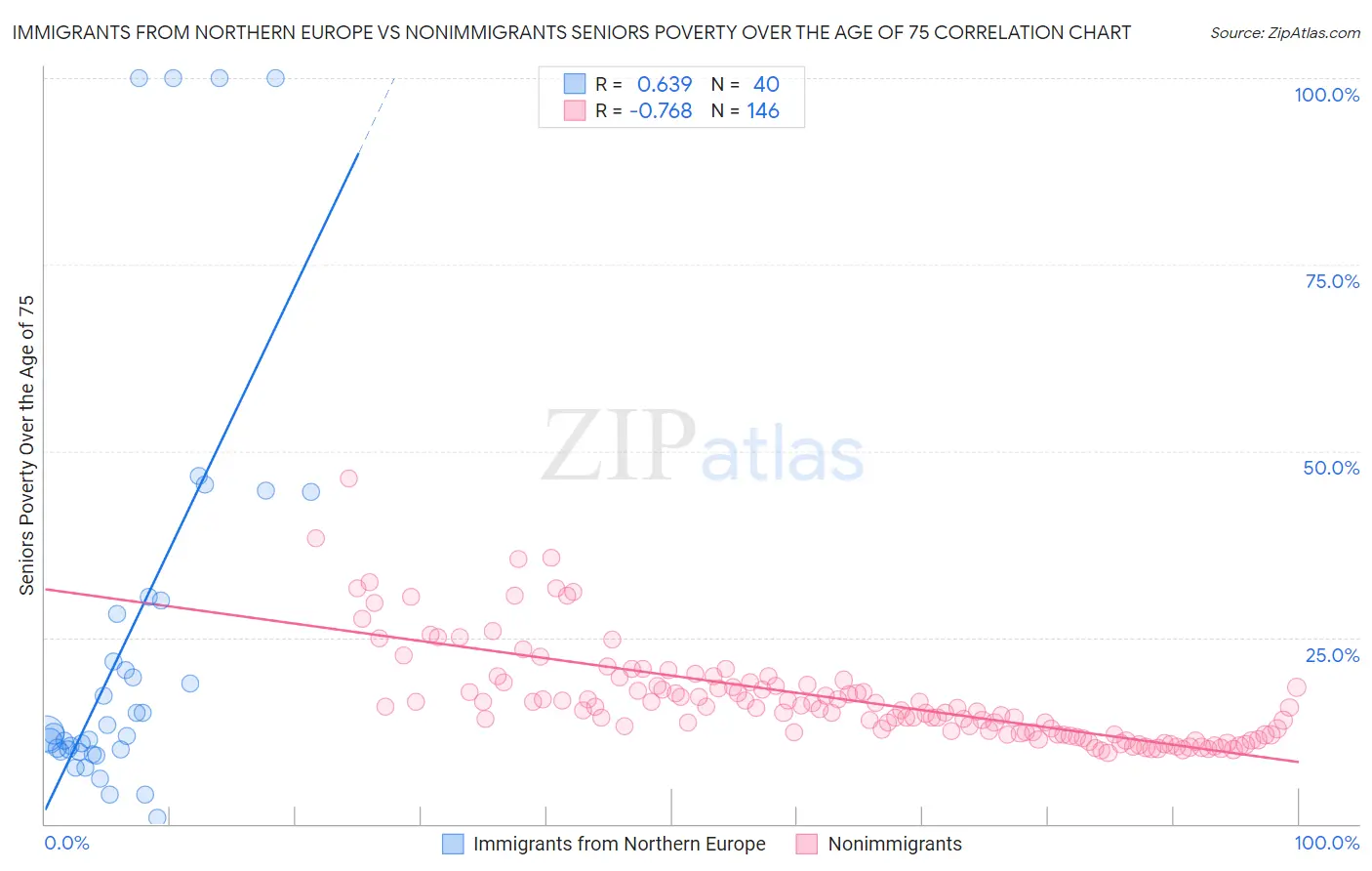 Immigrants from Northern Europe vs Nonimmigrants Seniors Poverty Over the Age of 75