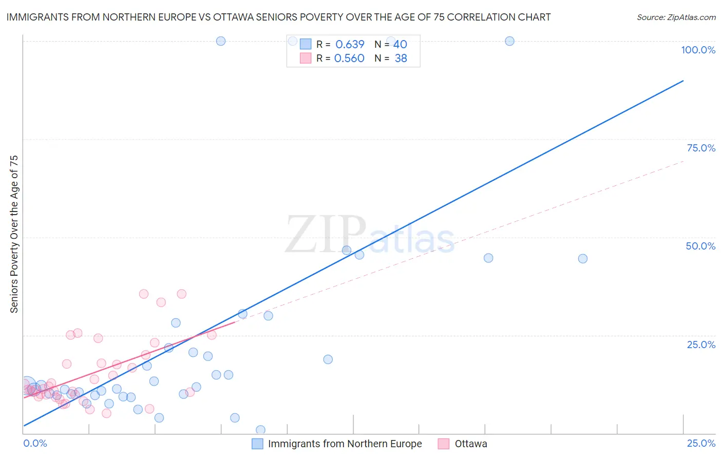 Immigrants from Northern Europe vs Ottawa Seniors Poverty Over the Age of 75