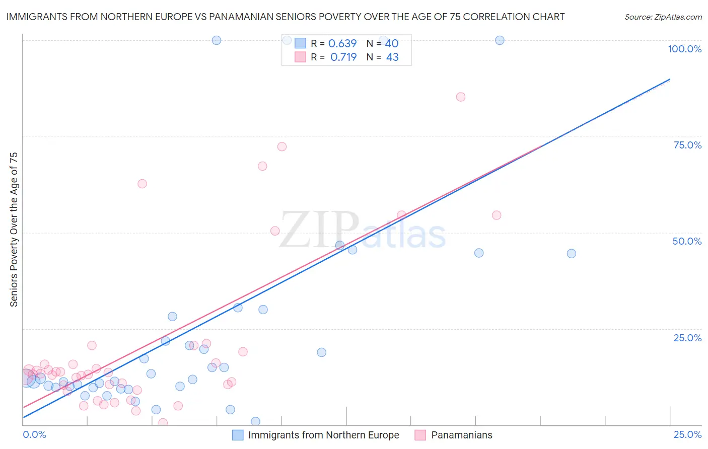 Immigrants from Northern Europe vs Panamanian Seniors Poverty Over the Age of 75