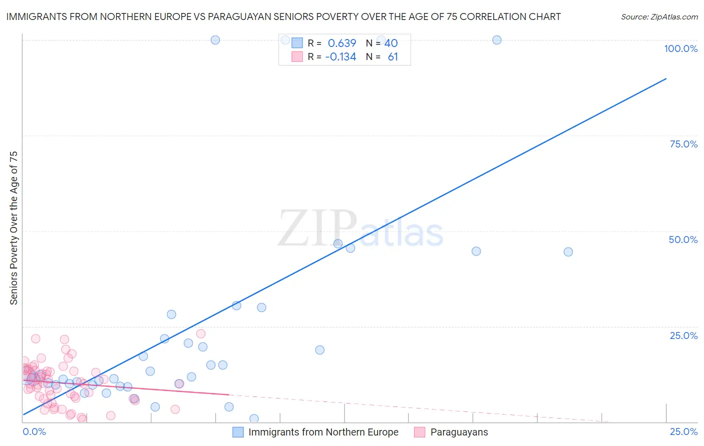 Immigrants from Northern Europe vs Paraguayan Seniors Poverty Over the Age of 75
