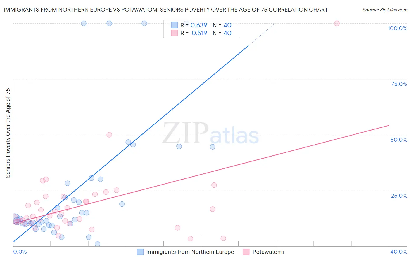 Immigrants from Northern Europe vs Potawatomi Seniors Poverty Over the Age of 75