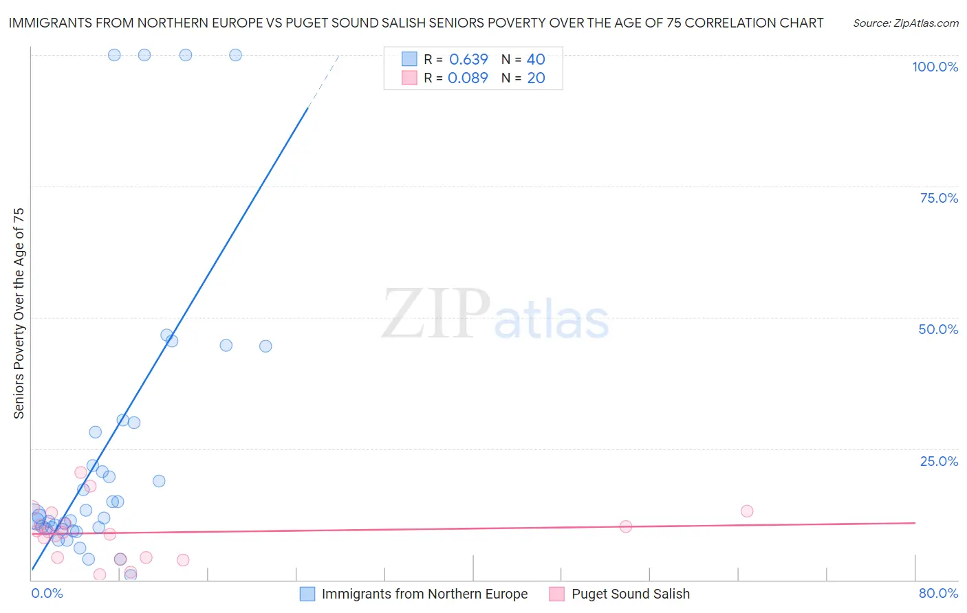 Immigrants from Northern Europe vs Puget Sound Salish Seniors Poverty Over the Age of 75