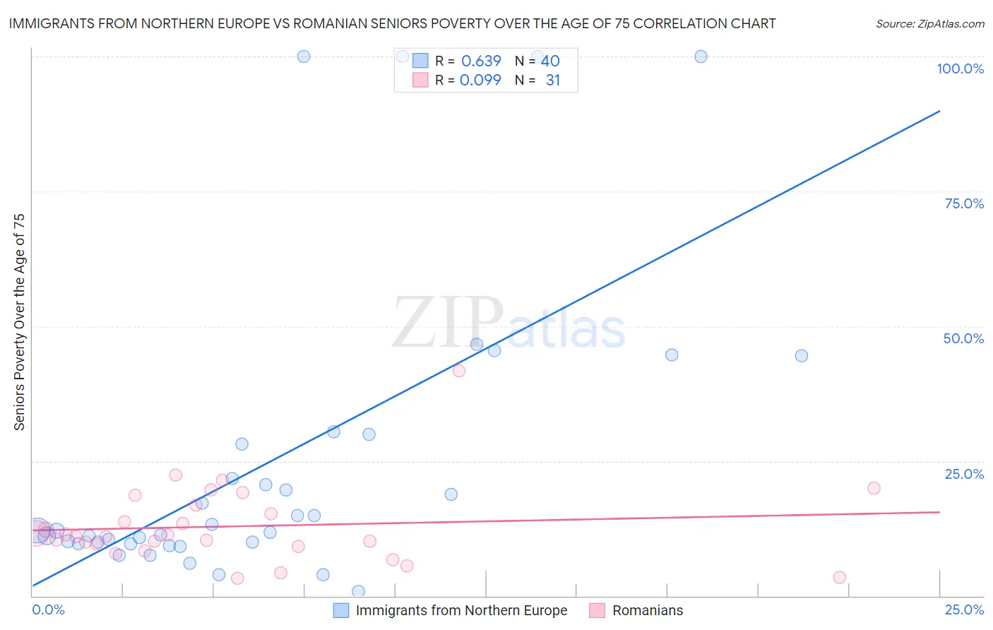 Immigrants from Northern Europe vs Romanian Seniors Poverty Over the Age of 75