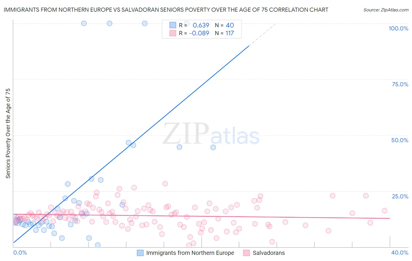 Immigrants from Northern Europe vs Salvadoran Seniors Poverty Over the Age of 75