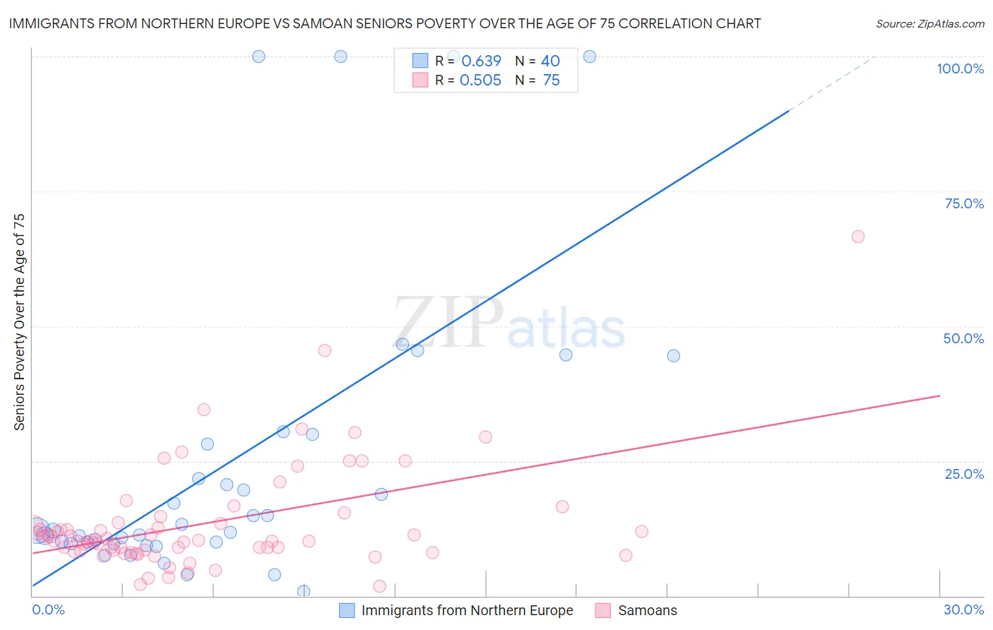 Immigrants from Northern Europe vs Samoan Seniors Poverty Over the Age of 75