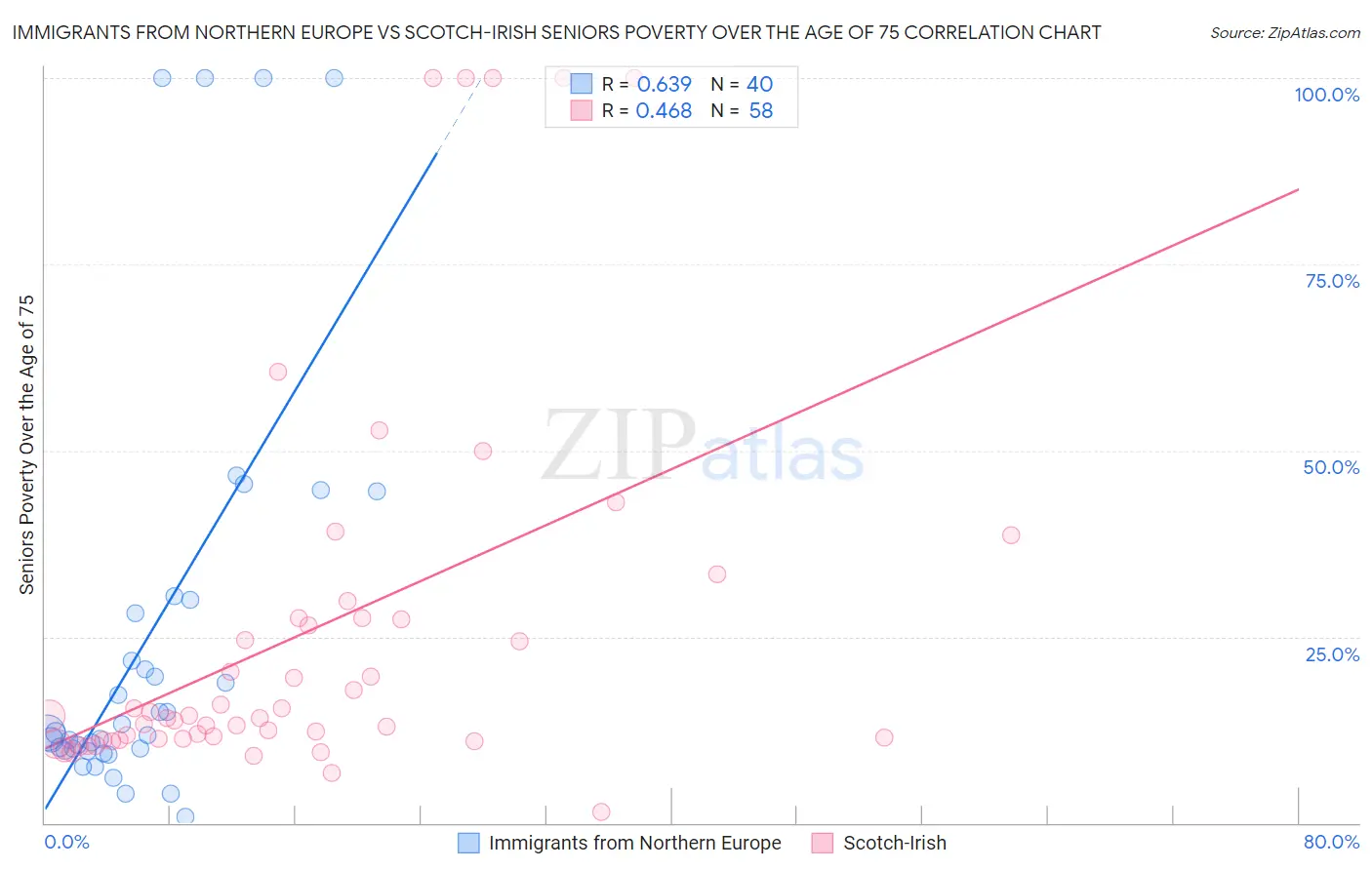 Immigrants from Northern Europe vs Scotch-Irish Seniors Poverty Over the Age of 75