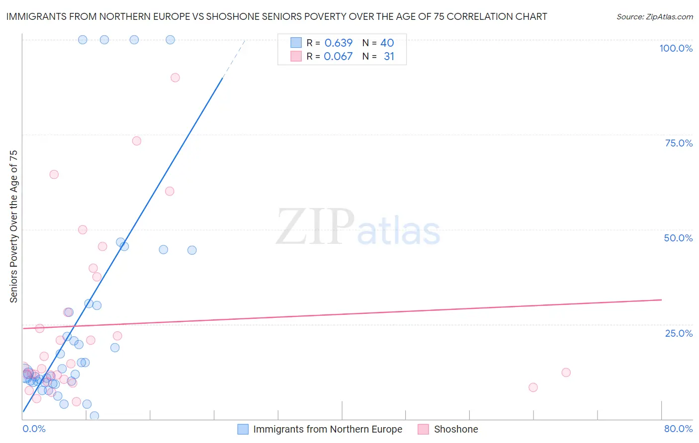 Immigrants from Northern Europe vs Shoshone Seniors Poverty Over the Age of 75