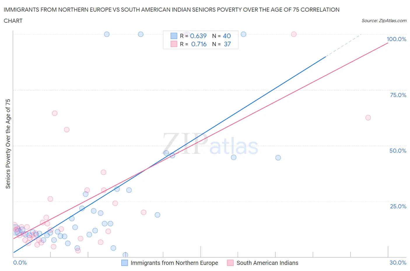 Immigrants from Northern Europe vs South American Indian Seniors Poverty Over the Age of 75