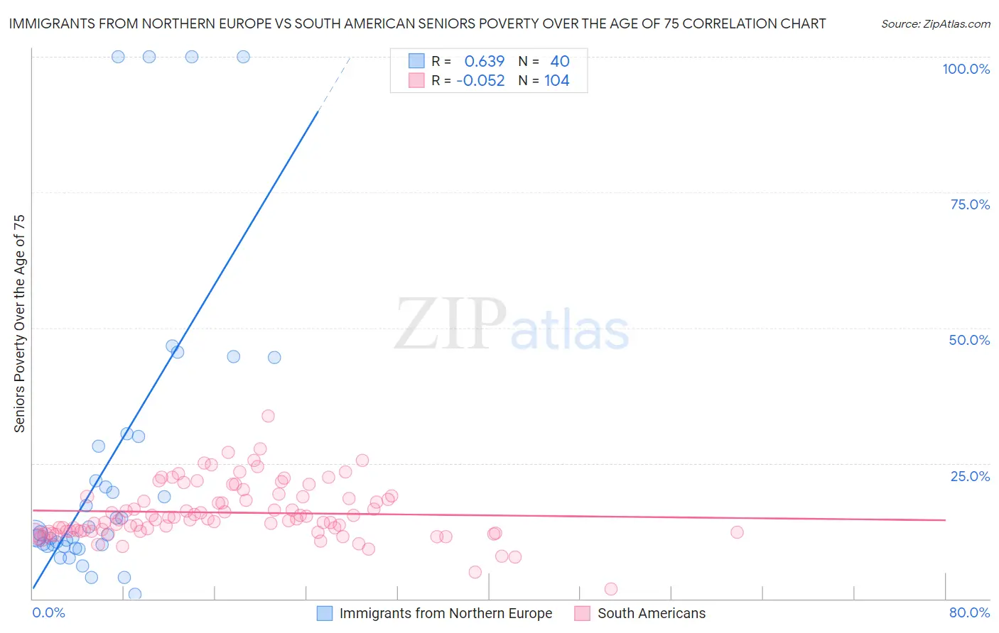 Immigrants from Northern Europe vs South American Seniors Poverty Over the Age of 75