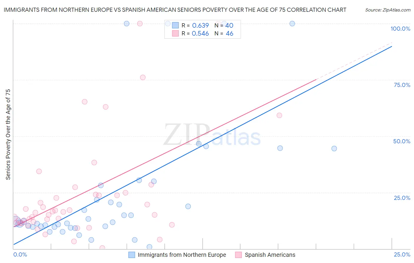Immigrants from Northern Europe vs Spanish American Seniors Poverty Over the Age of 75