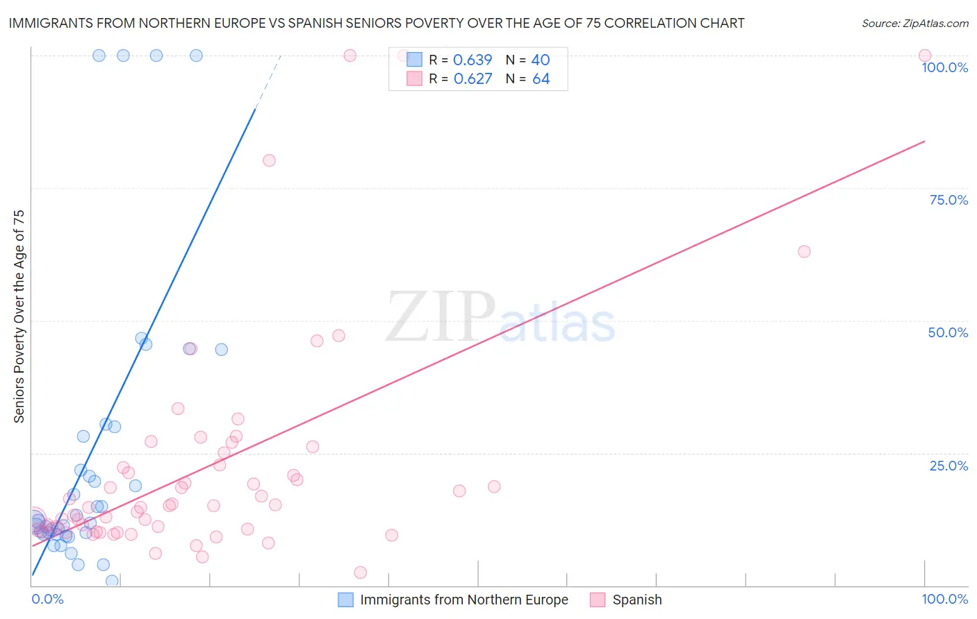 Immigrants from Northern Europe vs Spanish Seniors Poverty Over the Age of 75