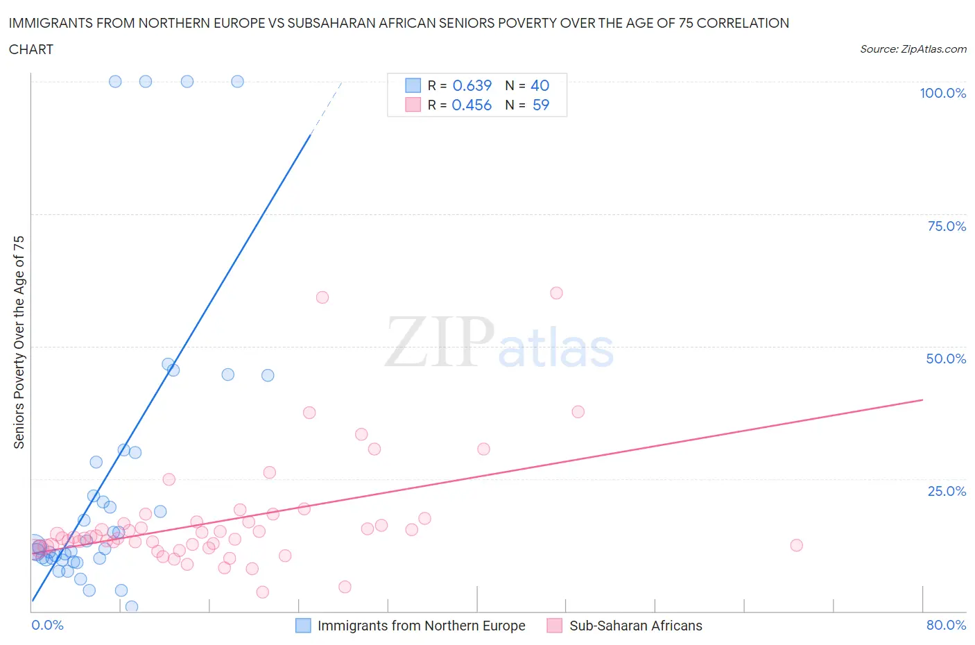 Immigrants from Northern Europe vs Subsaharan African Seniors Poverty Over the Age of 75