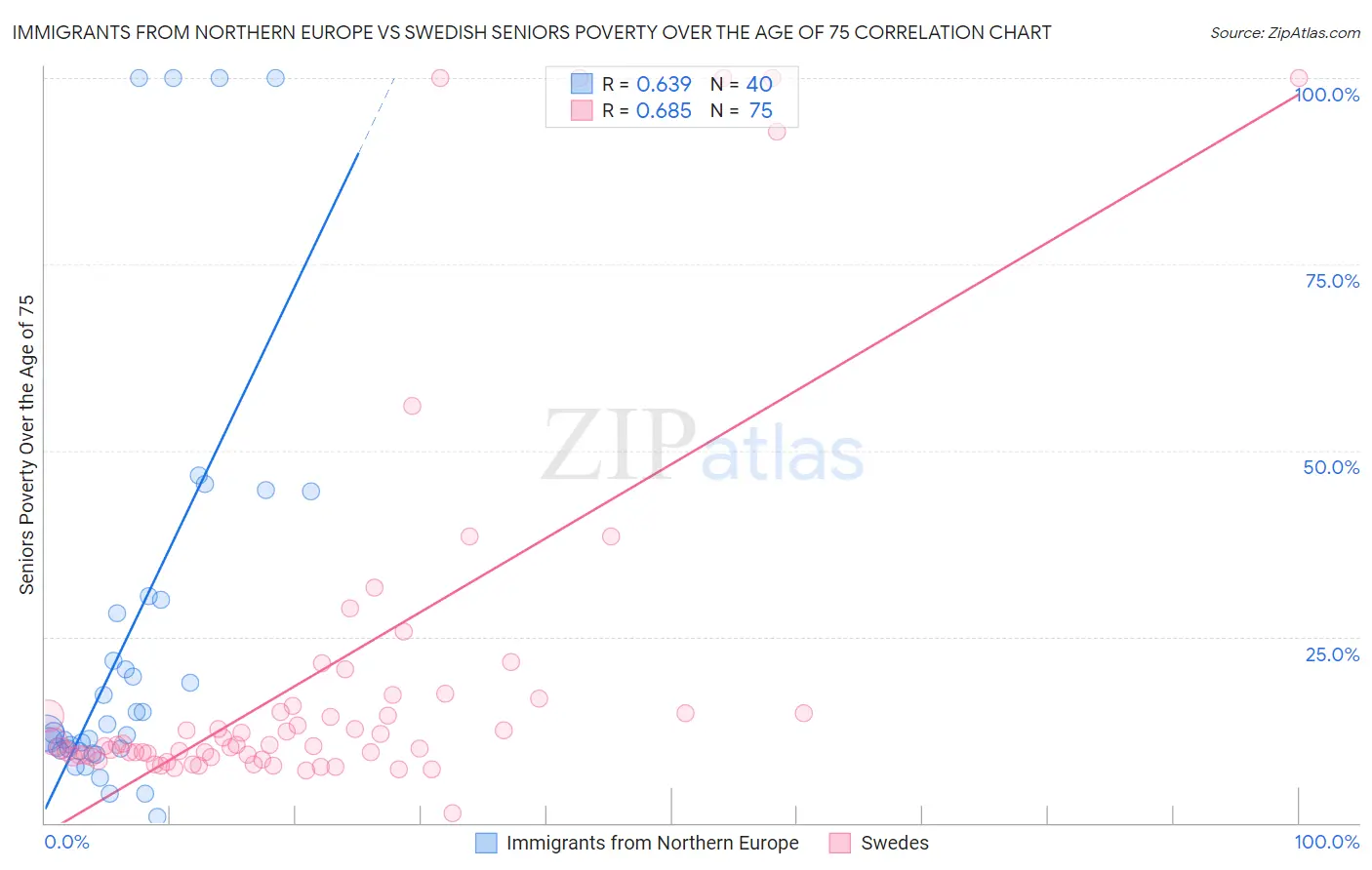 Immigrants from Northern Europe vs Swedish Seniors Poverty Over the Age of 75