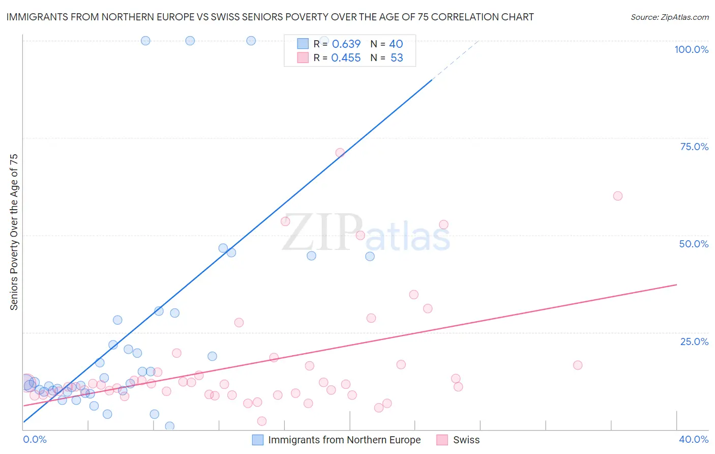 Immigrants from Northern Europe vs Swiss Seniors Poverty Over the Age of 75