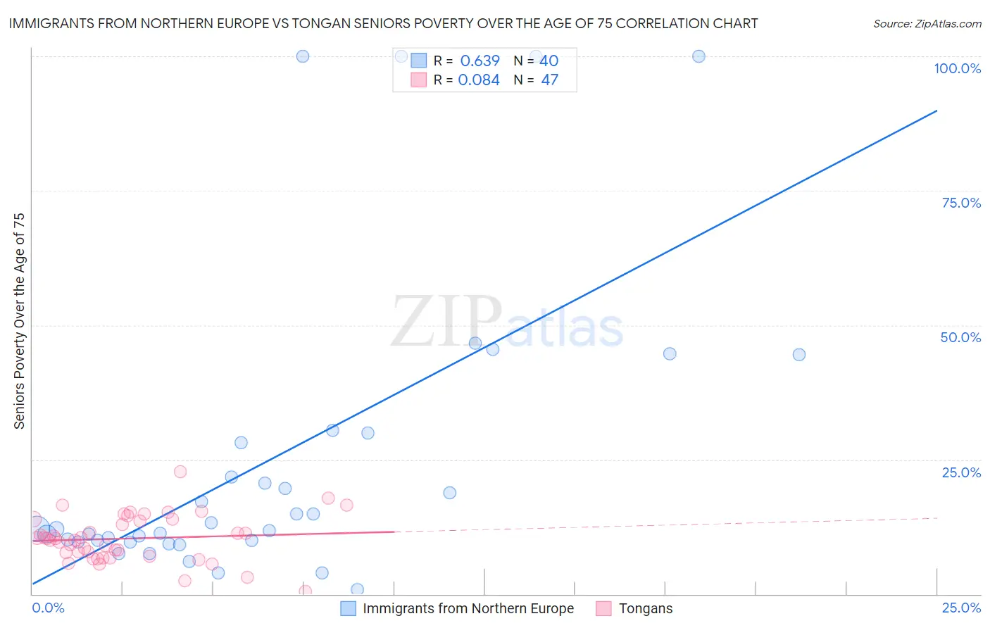 Immigrants from Northern Europe vs Tongan Seniors Poverty Over the Age of 75