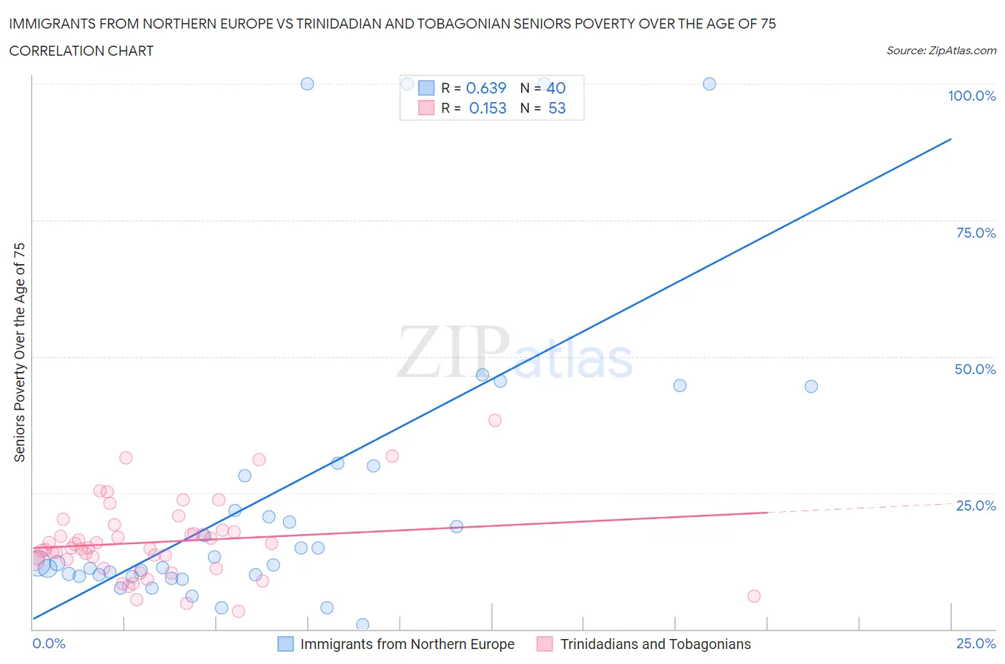 Immigrants from Northern Europe vs Trinidadian and Tobagonian Seniors Poverty Over the Age of 75