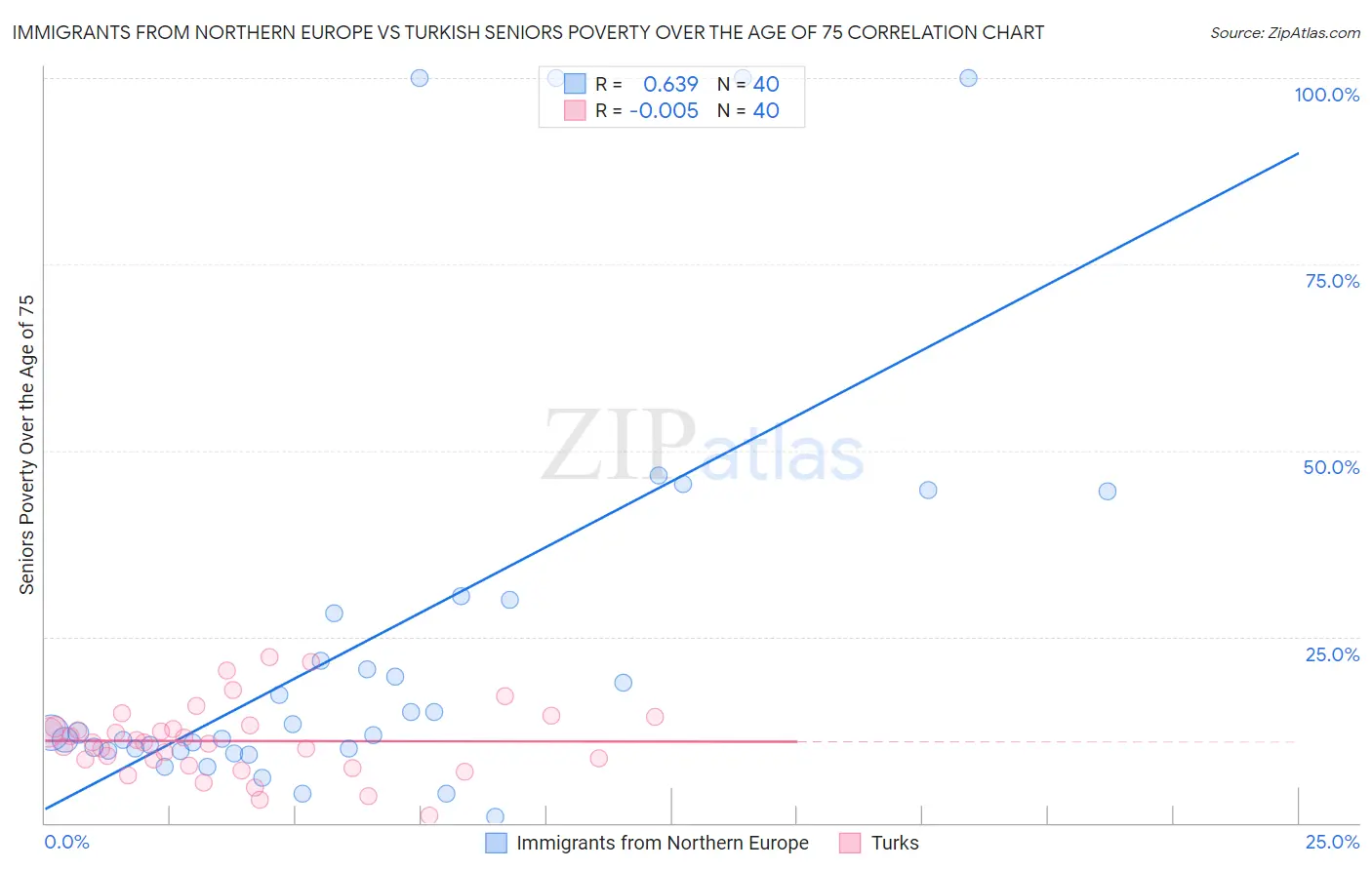 Immigrants from Northern Europe vs Turkish Seniors Poverty Over the Age of 75